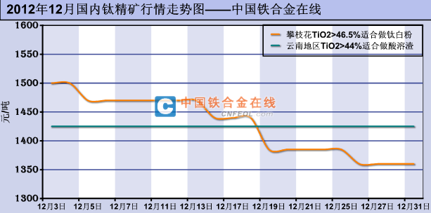 钛价格走势图揭秘，最新动态与影响因素深度解析